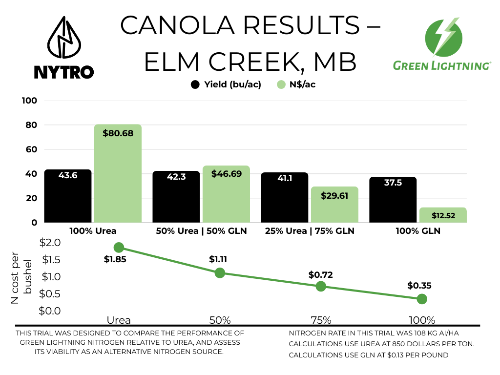 Bar chart comparing nitrogen costs and savings from green lightning system, with green lightning logo in top right corner
