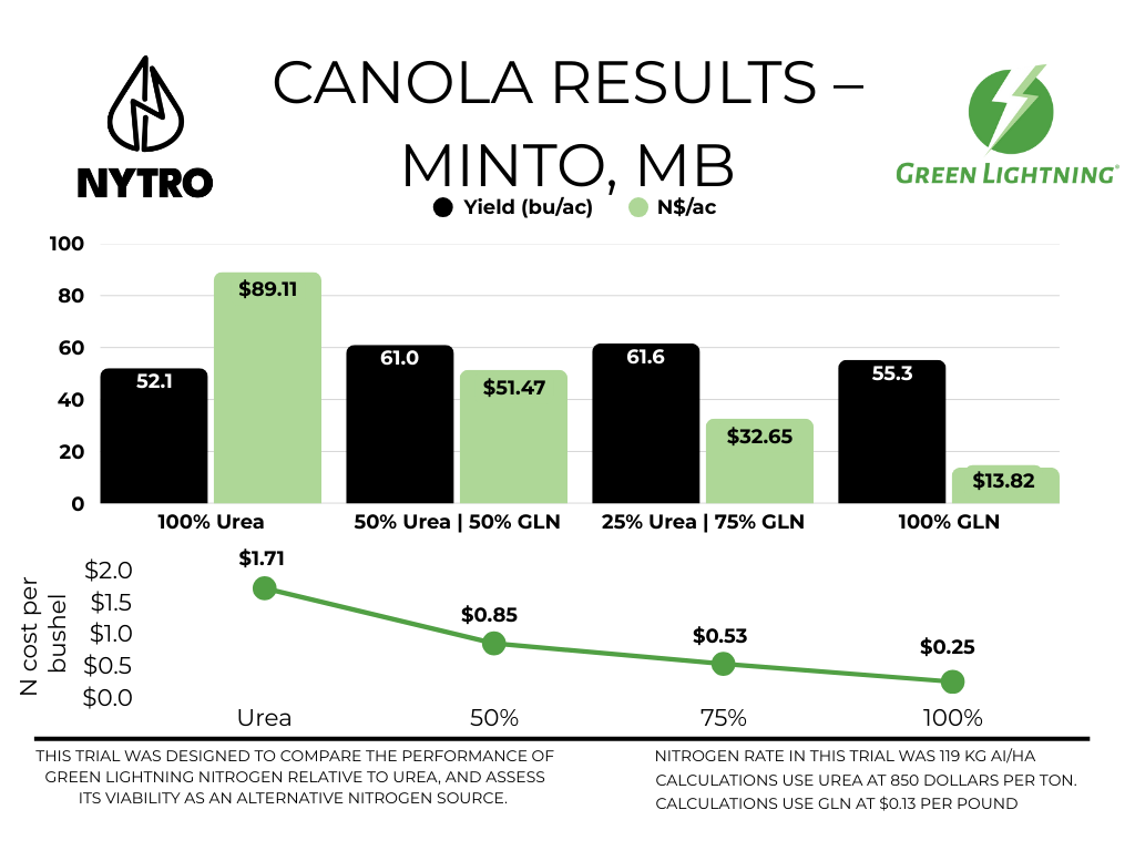 Bar chart comparing the costs of traditional nitrogen and the Green Lightning system, showing the initial higher cost of traditional nitrogen and decreasing costs of Green Lightning over time, with a Green Lightning logo in the top right corner.