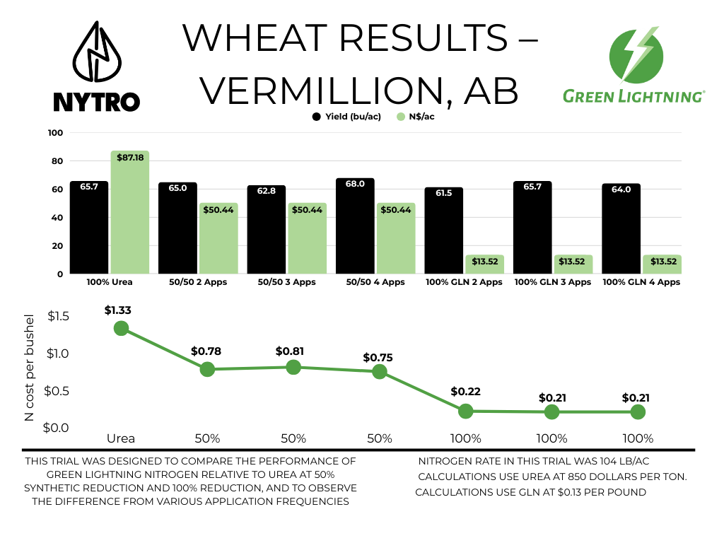 Bar chart comparing the costs of traditional nitrogen and the Green Lightning system, showing the initial higher cost of traditional nitrogen and decreasing costs of Green Lightning over time, with a Green Lightning logo in the top right corner.