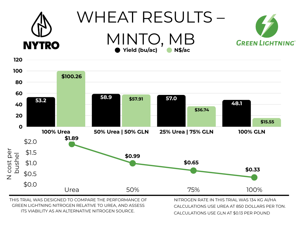 Bar chart comparing the costs of traditional nitrogen and the Green Lightning system, showing the initial higher cost of traditional nitrogen and decreasing costs of Green Lightning over time, with a Green Lightning logo in the top right corner.