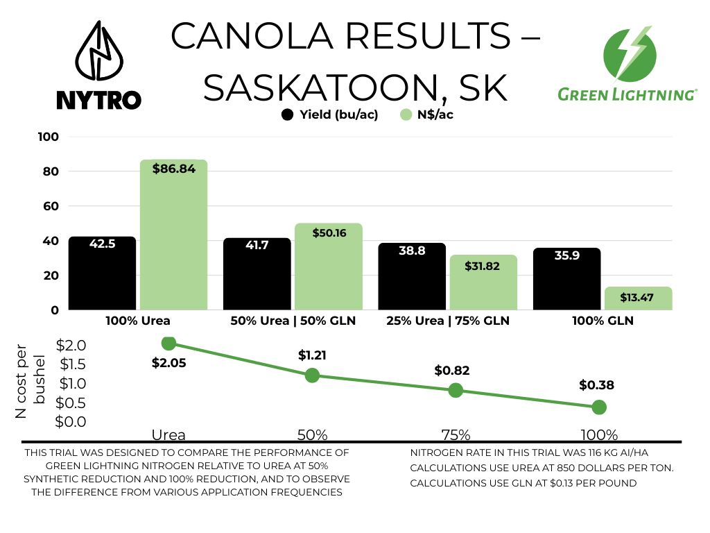 Bar chart comparing the costs of traditional nitrogen and the Green Lightning system, showing the initial higher cost of traditional nitrogen and decreasing costs of Green Lightning over time, with a Green Lightning logo in the top right corner.