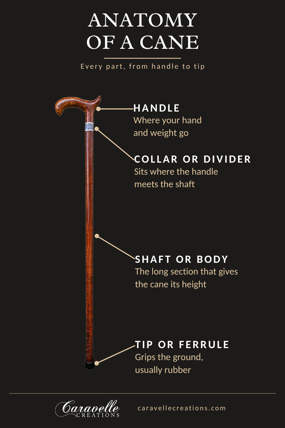 Diagram of a handmade walking cane with labeled parts: handle, collar, shaft, and rubber tip.
