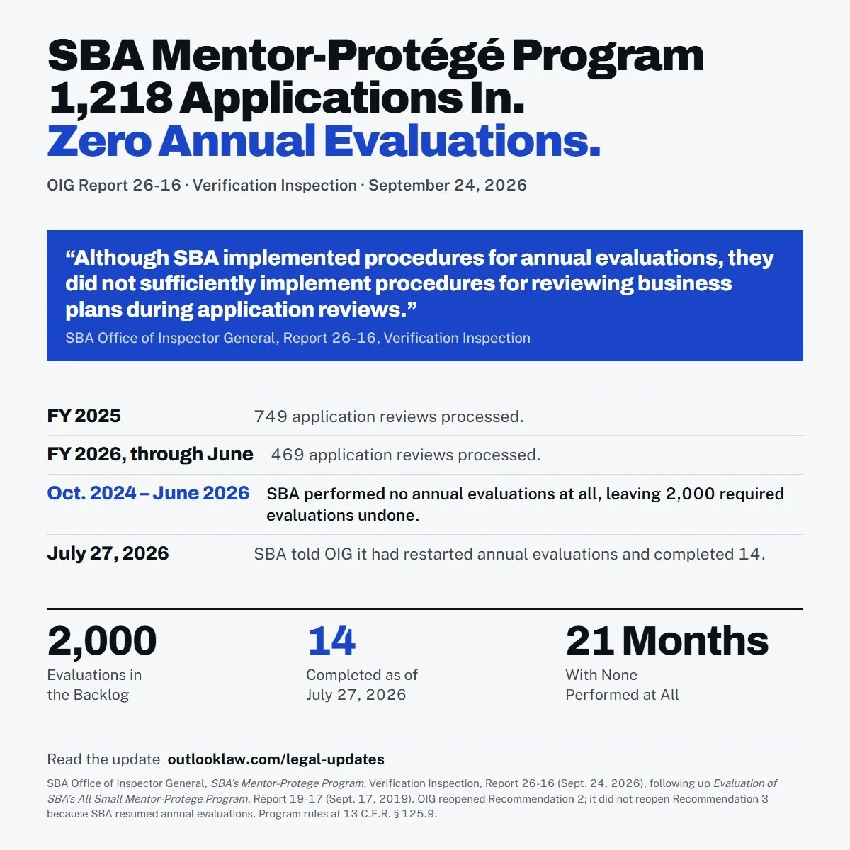 SBA Mentor-Protégé Program: 1,218 Applications In, Zero Annual Evaluations