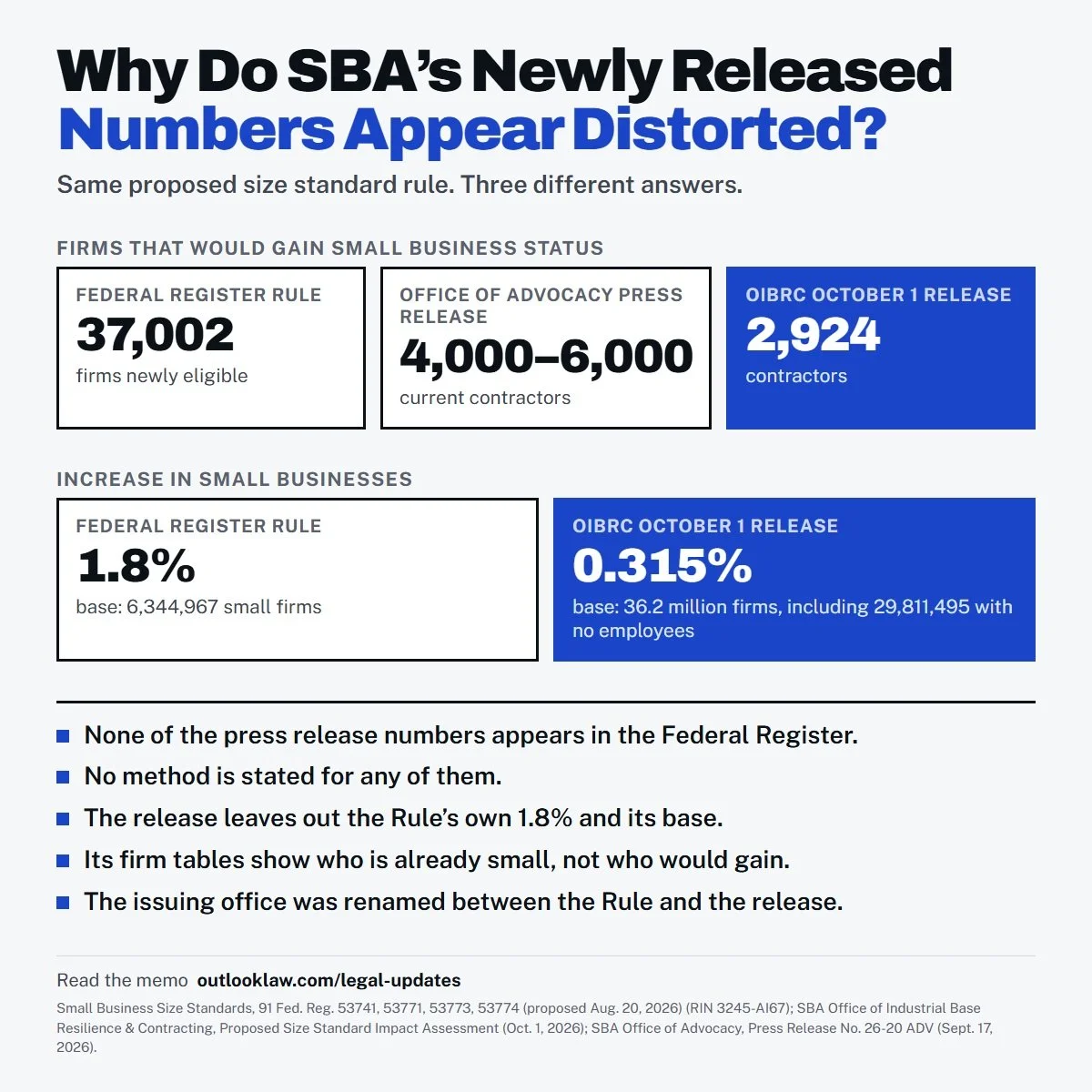 Why Do SBA’s Newly Released Numbers Appear Distorted to Bolster its Size Standard Rule?