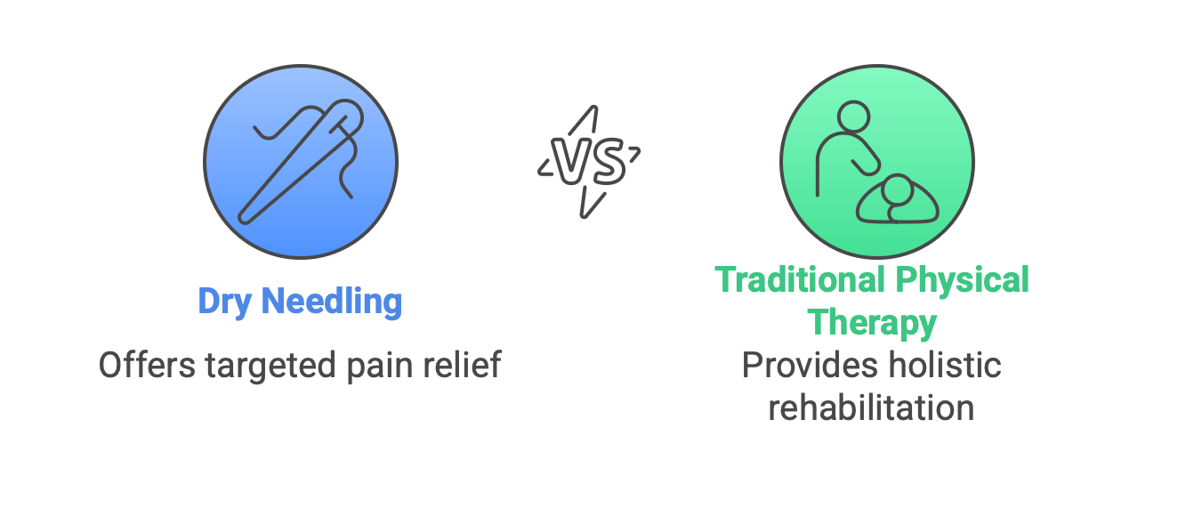 comparison graphic showing Dry Needling vs. Traditional Physical Therapy.