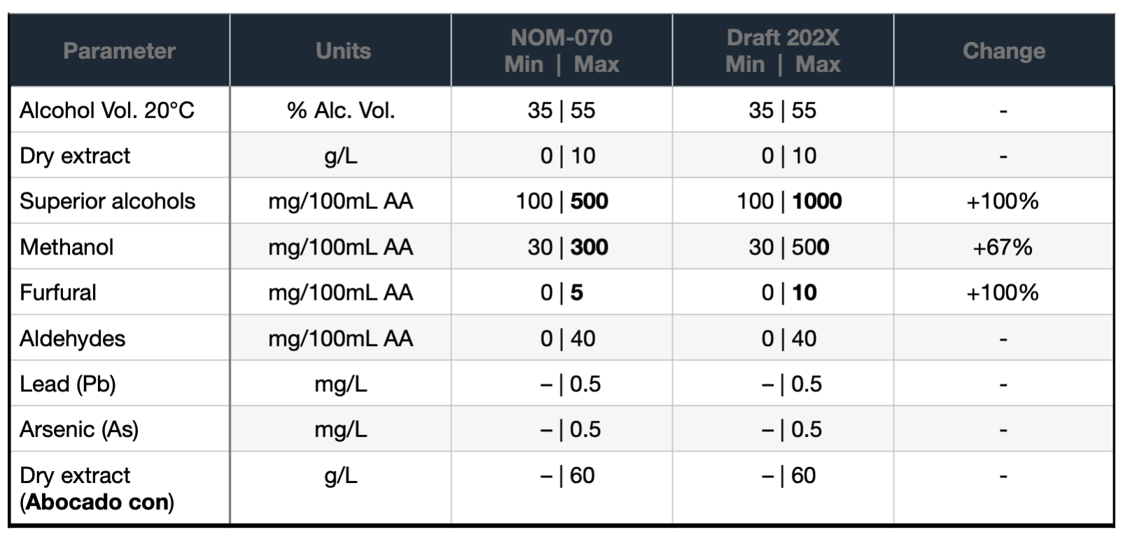 NOM-070 Allowable Parameter Chart