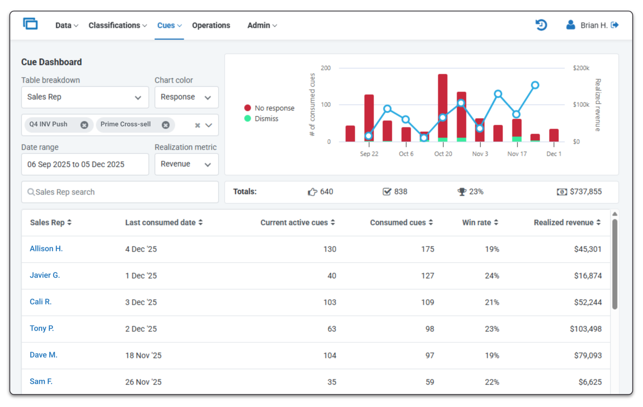Cue dashboard showing consumption and sales results over time in bar and line charts, with a table summarizing the performance by sales rep.
