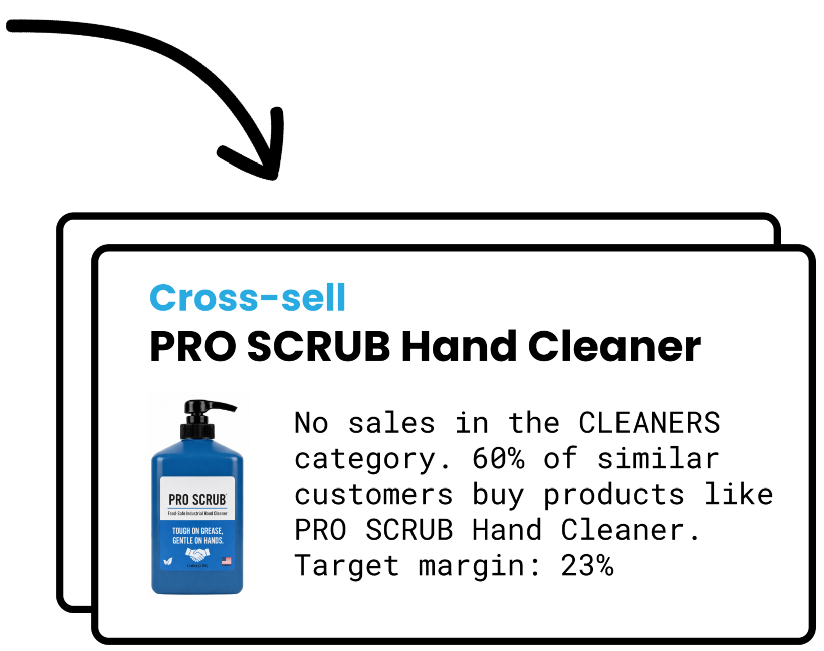 A digital advertisement for Cross-sell PRO SCRUB Hand Cleaner featuring an image of a blue pump bottle of hand sanitizer with a white label. The ad mentions sales categories, customer purchasing behaviors, and profit margins.