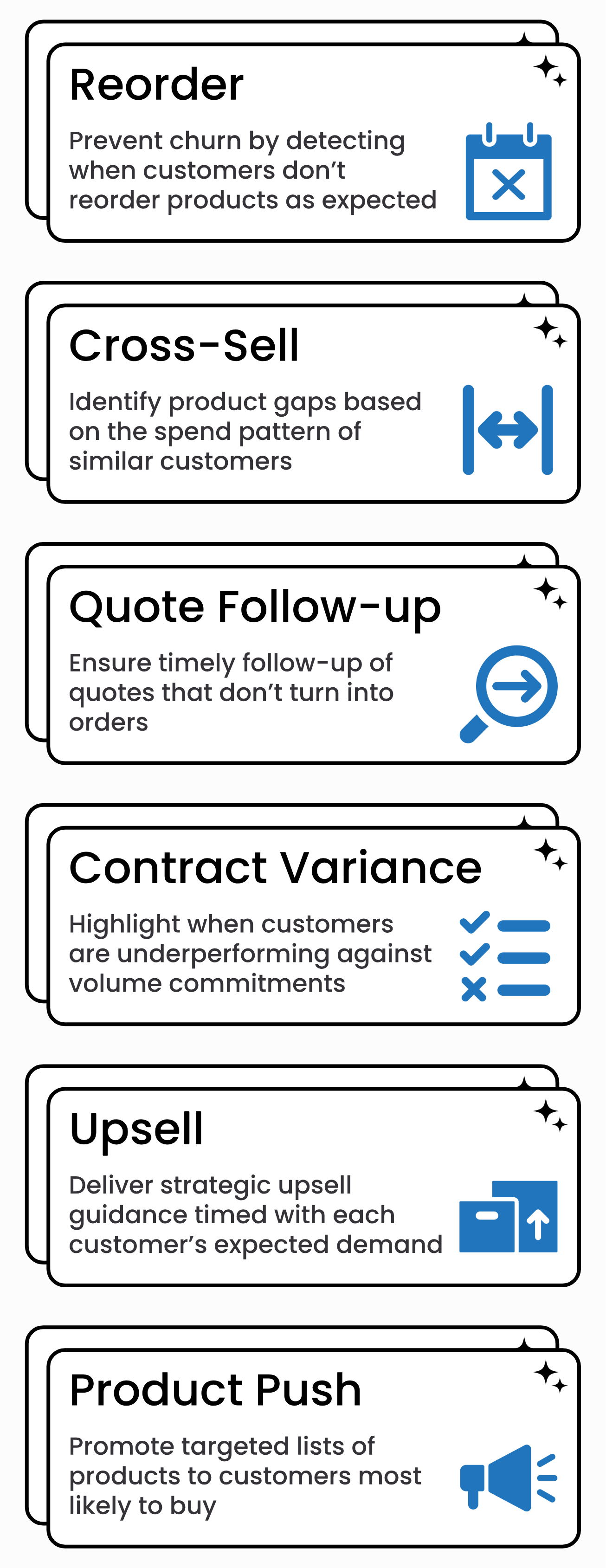 Six cue cards showing different distribution sales strategies: Reorder, Cross-Sell, Quote Follow-up, Contract Variance, Upsell, Product Push, each with icons and descriptions.
