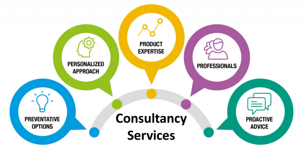 Diagram illustrating consultancy services with six interconnected circles labeled Preventative Options, Personalized Approach, Product Expertise, Professionals, Proactive Advice, and Consultancy Services.