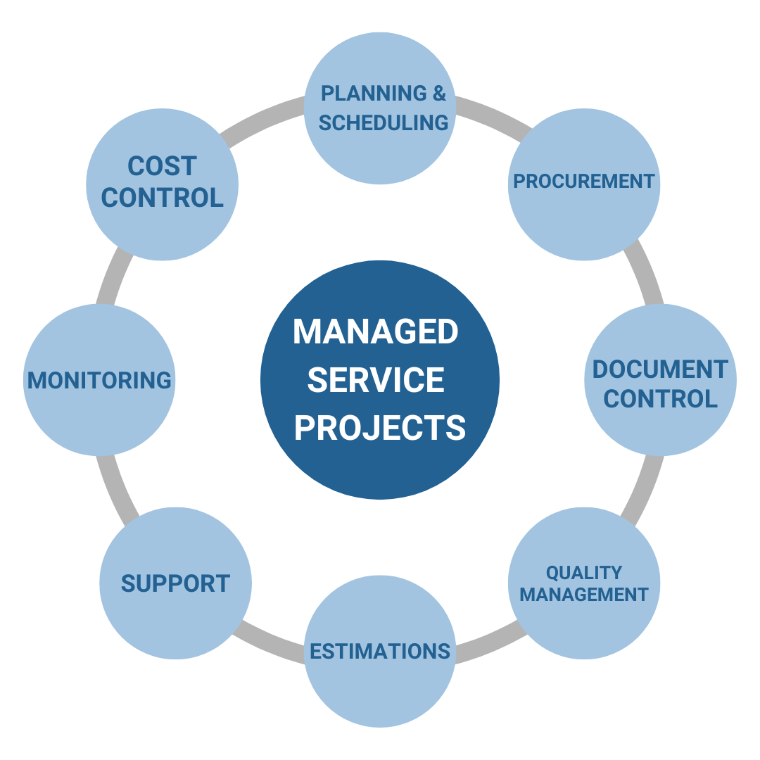 Diagram showing components of managed service projects, including planning and scheduling, procurement, document control, quality management, estimations, support, monitoring, cost control, all arranged in a circular layout.