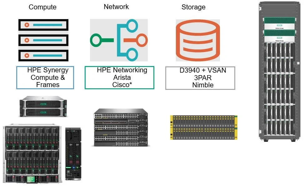 Diagram of a data center setup showing categories: compute with HPE Synergy system, network with Cisco hardware, storage with D3940 and VSAN, and a server rack with multiple units. Icons illustrate compute, network, and storage components.