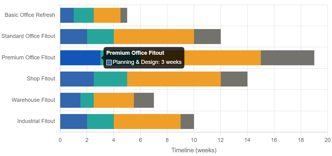 canberra office fitouts, commercial office fitouts, office fitouts construction, cost plan for office fitouts