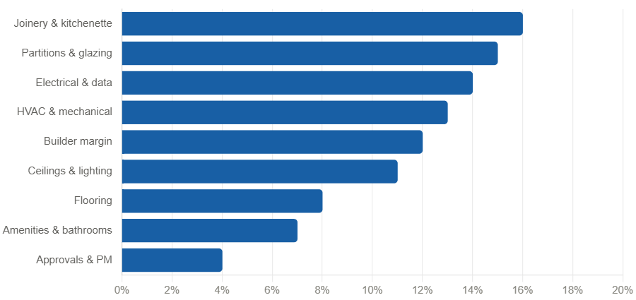 office fitouts cost in canberra, act graph