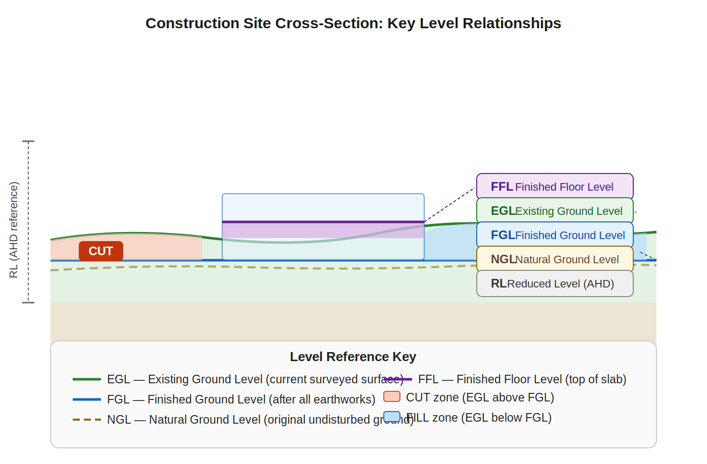 what is egl in construction, egl ground levels