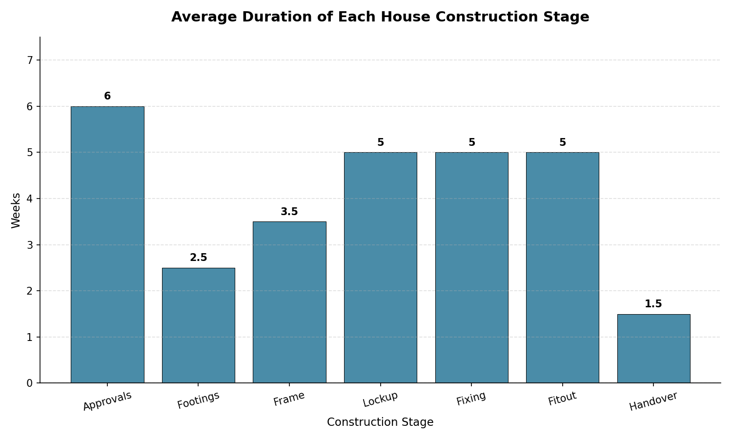 house construction process timeline chart