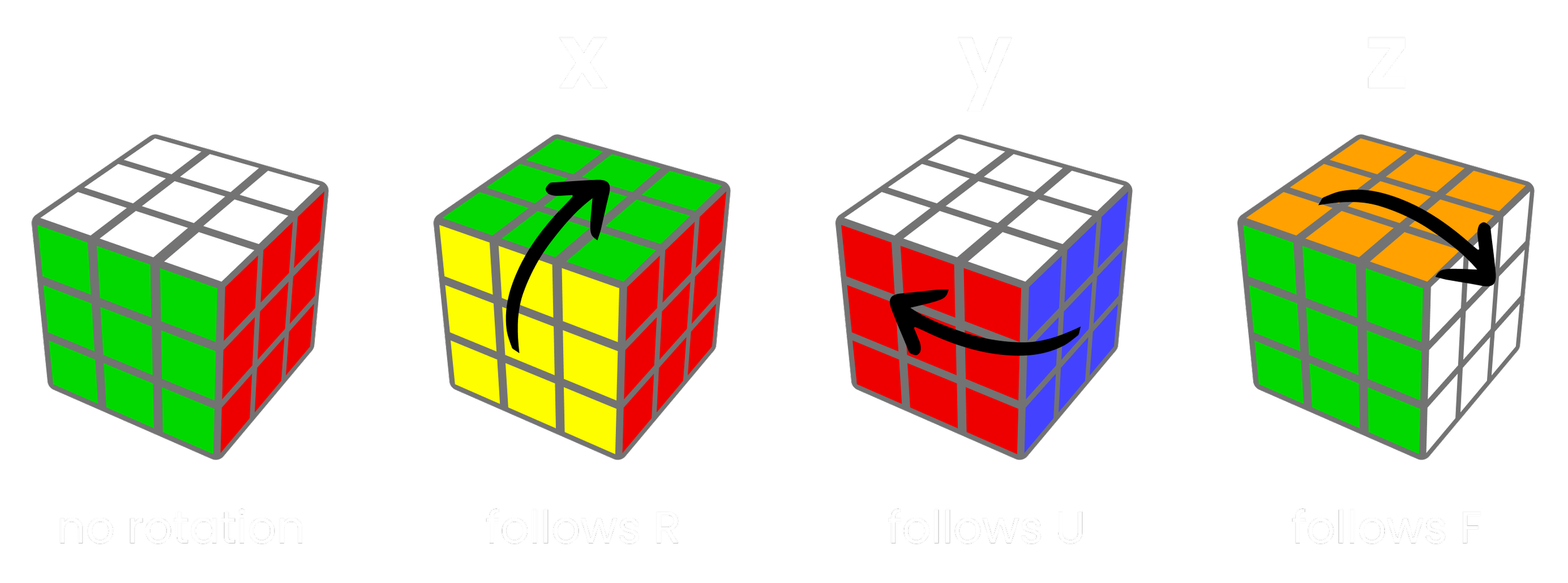 Cube Notation — Cube.Academy