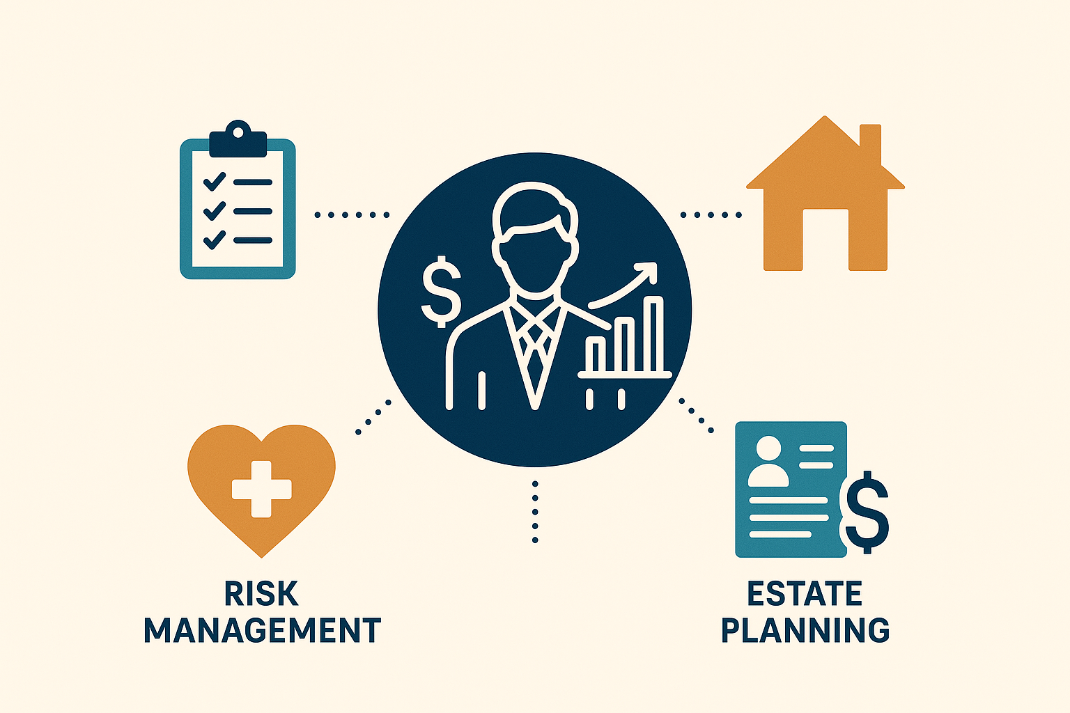 A graphic illustrating financial and health planning, featuring a central person icon with growth chart and dollar signs, connected to icons representing risk management, estate planning, a house, and a health symbol.