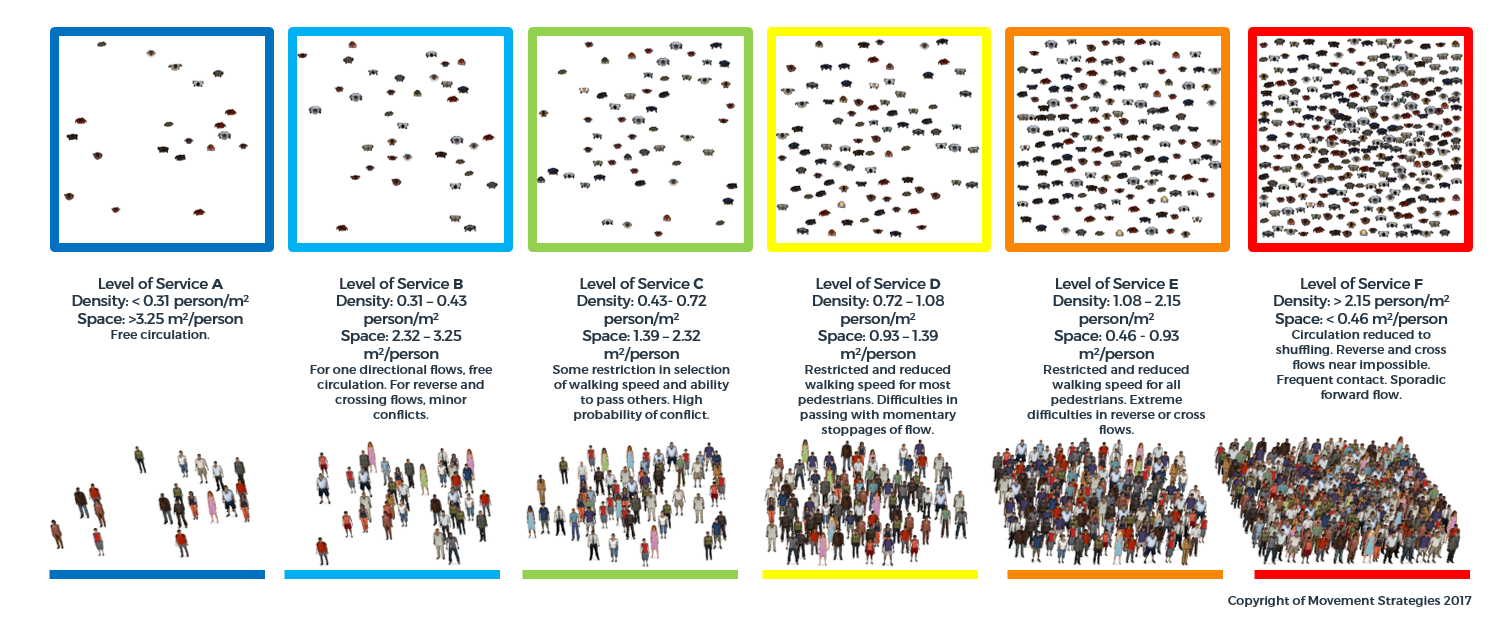 A diagram showing different levels of pedestrian density and space in crowds, from Level of Service A to F, with descriptions of density, space per person, and mobility conditions for each level.
