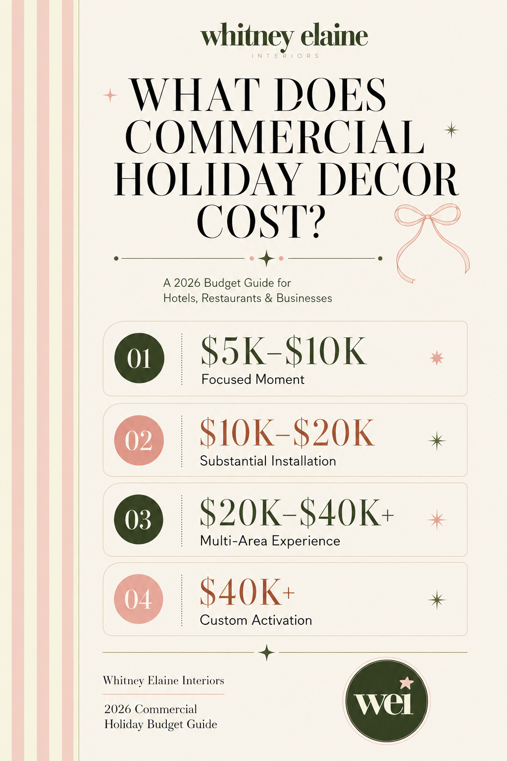 2026 commercial holiday decor cost guide for hotels, restaurants and businesses, with budget ranges from $5K to $40K+ by Whitney Elaine Interiors.