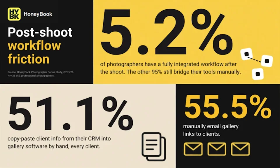 HoneyBook Study Finds 95% of Photographers Still Stitching Workflows