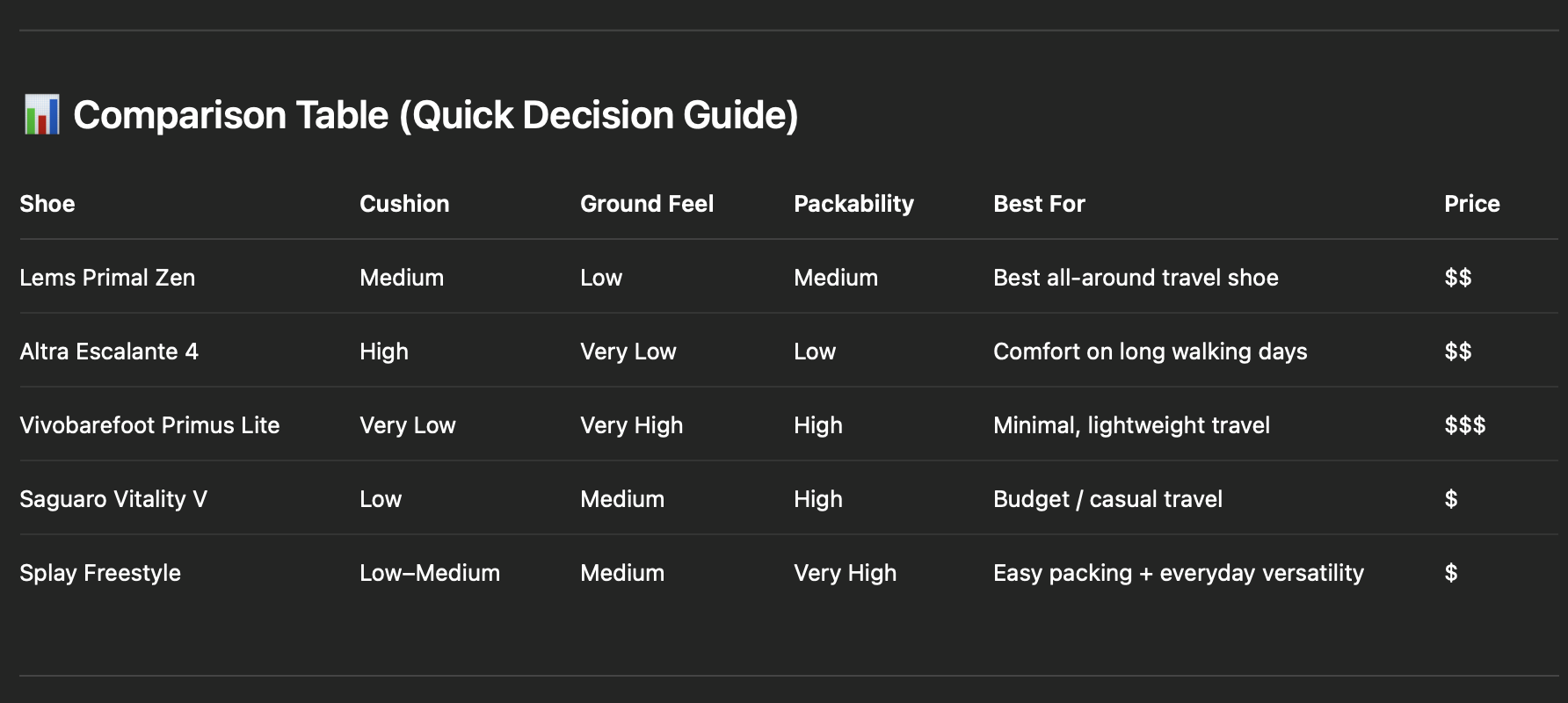Best Barefoot Shoes for Travel Comparison Table