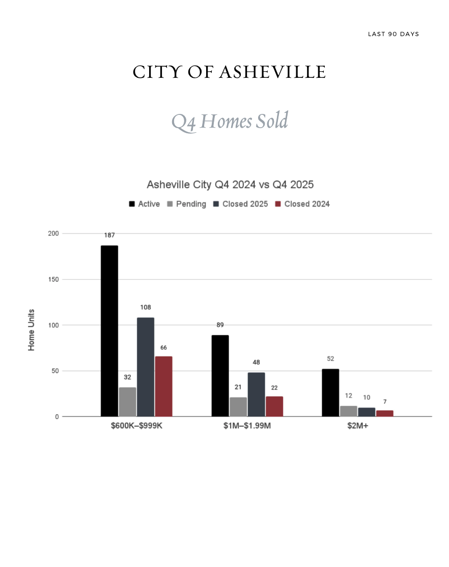 Graph showing Q4 Homes Sold: active, pending, closed Q4 2024, and closed Q4 2025 homes sold in Asheville City