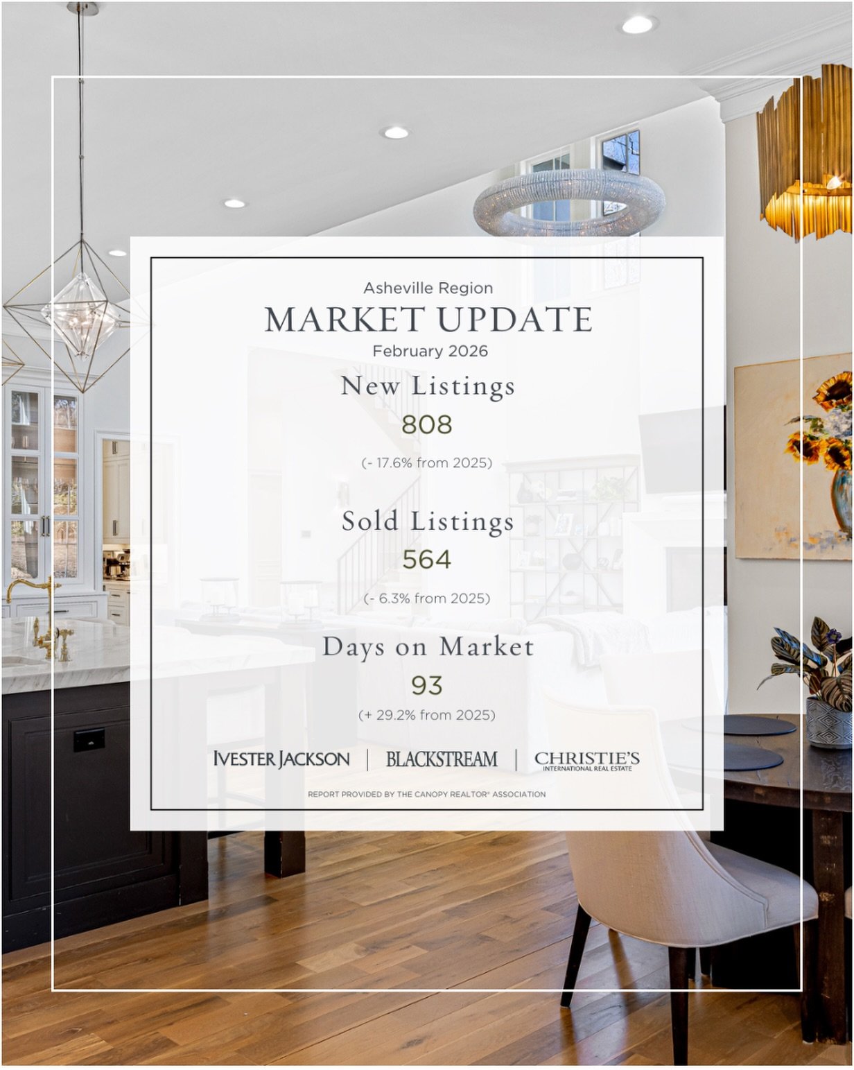 MORE INVENTORY, STEADY DEMAND
February 2026 Market Update

New Listings were down in the Asheville region by 17.6 percent to 808. 
Pending Sales decreased 0.1 percent to 671. Inventory grew 17.5 percent to 3,557 units.
Prices moved lower as Median Sa