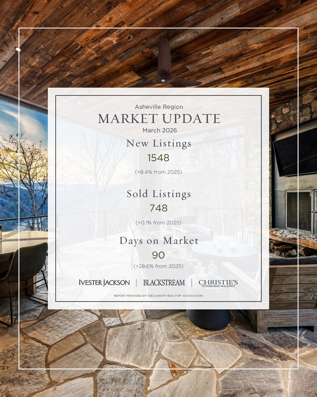 Q1 MARKET UPDATE

New Listings were down in the Asheville region by 17.6 percent to 808. Pending Sales decreased 0.1 percent to 671. Inventory grew 17.5 percent to 3,557 units.

Prices moved lower as Median Sales Price was down 2.2 percent to $391,25