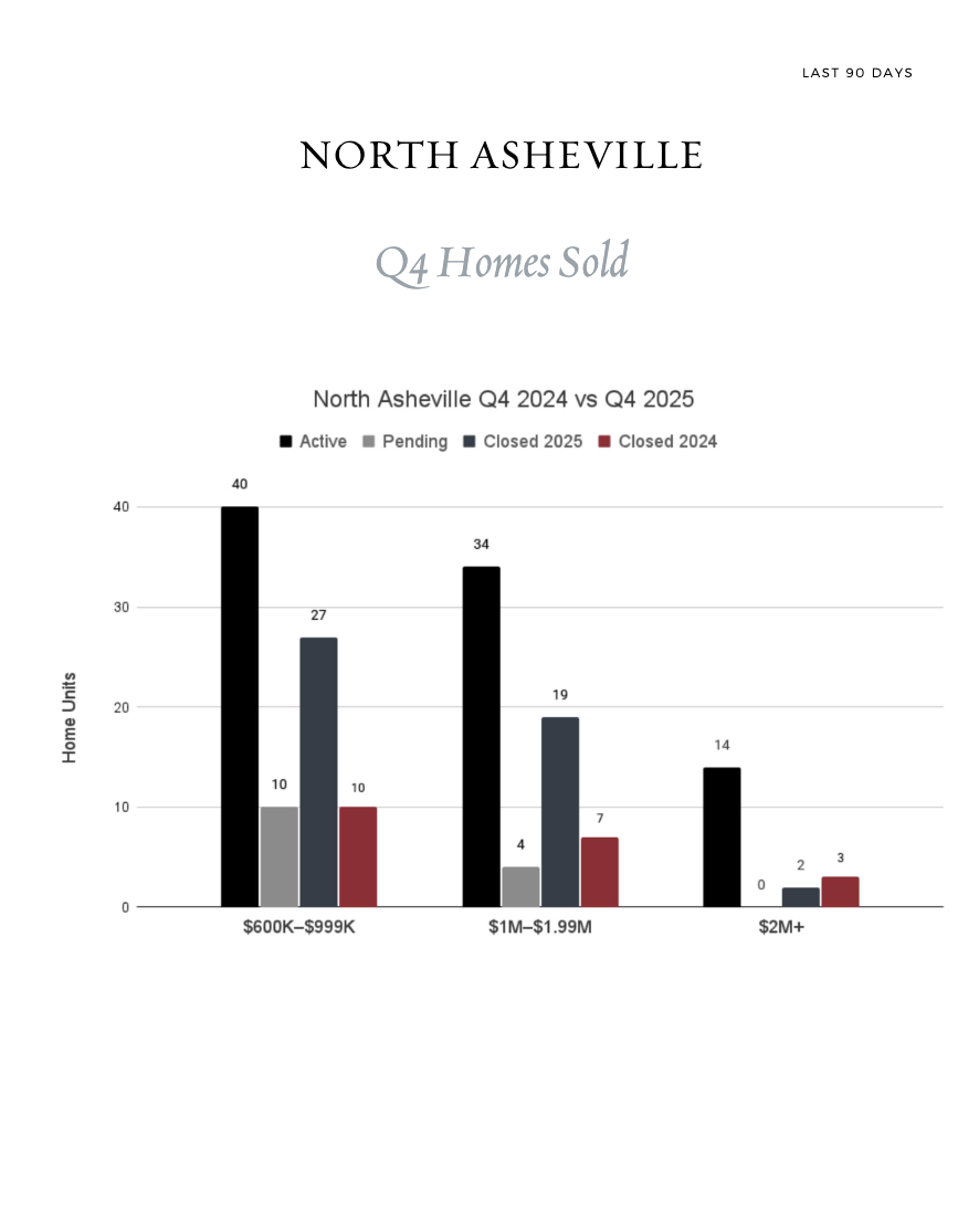 Graph showing Q4 Homes Sold: active, pending, closed Q4 2024, and closed Q4 2025 homes sold in North Asheville