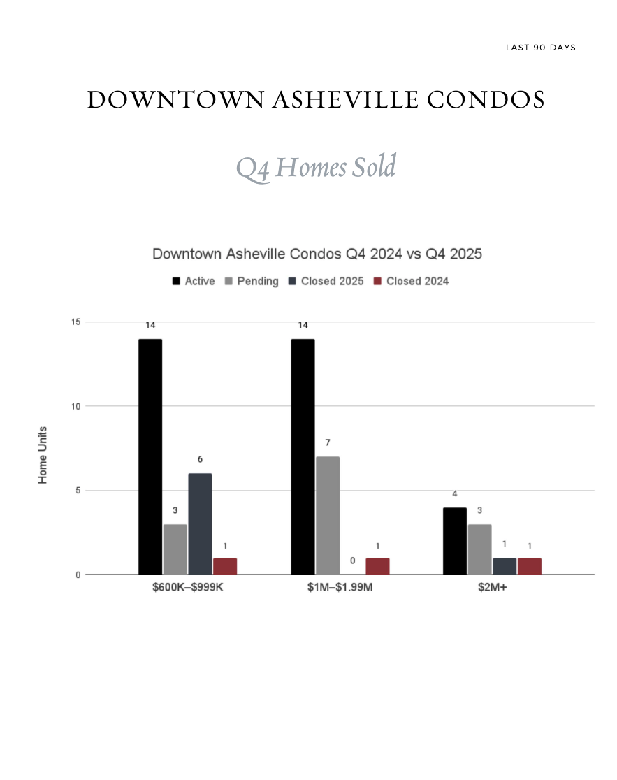 Graph showing Q4 Homes Sold: active, pending, closed Q4 2024, and closed Q4 2025 homes sold in Downtown Asheville Condos