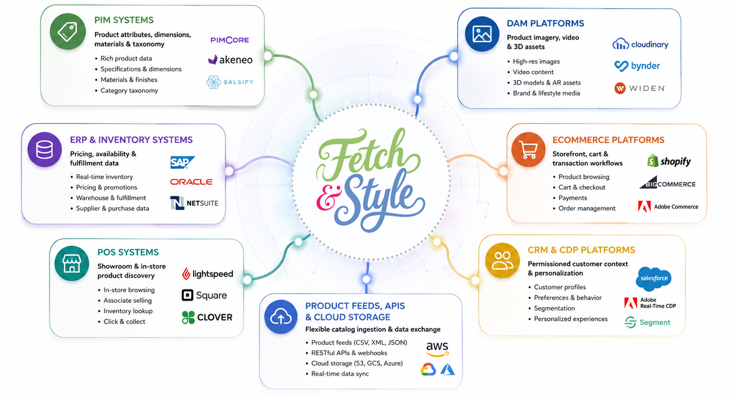 Fetch & Style infographic illustrating various interconnected product systems including PIM systems, ERP & inventory systems, POS systems, DAM platforms, eCommerce platforms, CRM & CDP platforms, product feeds, APIs & cloud storage, with respective logos and descriptions.