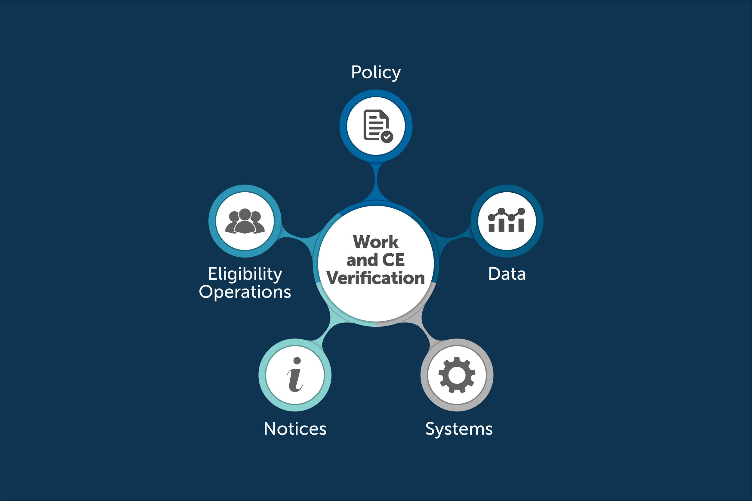 Verifying Medicaid Work Requirements Without Creating More Paperwork
