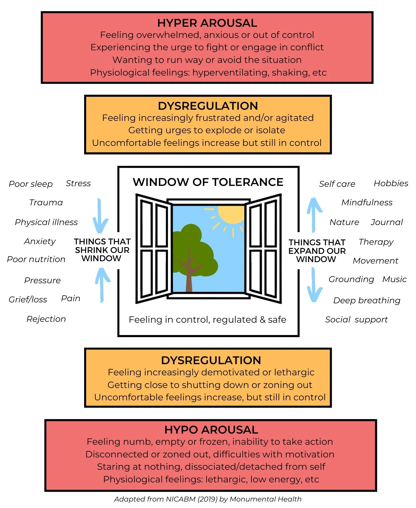 window of tolerance picture to describe nervous system activation when hyperaroused or hypoaroused due to nervous system distress