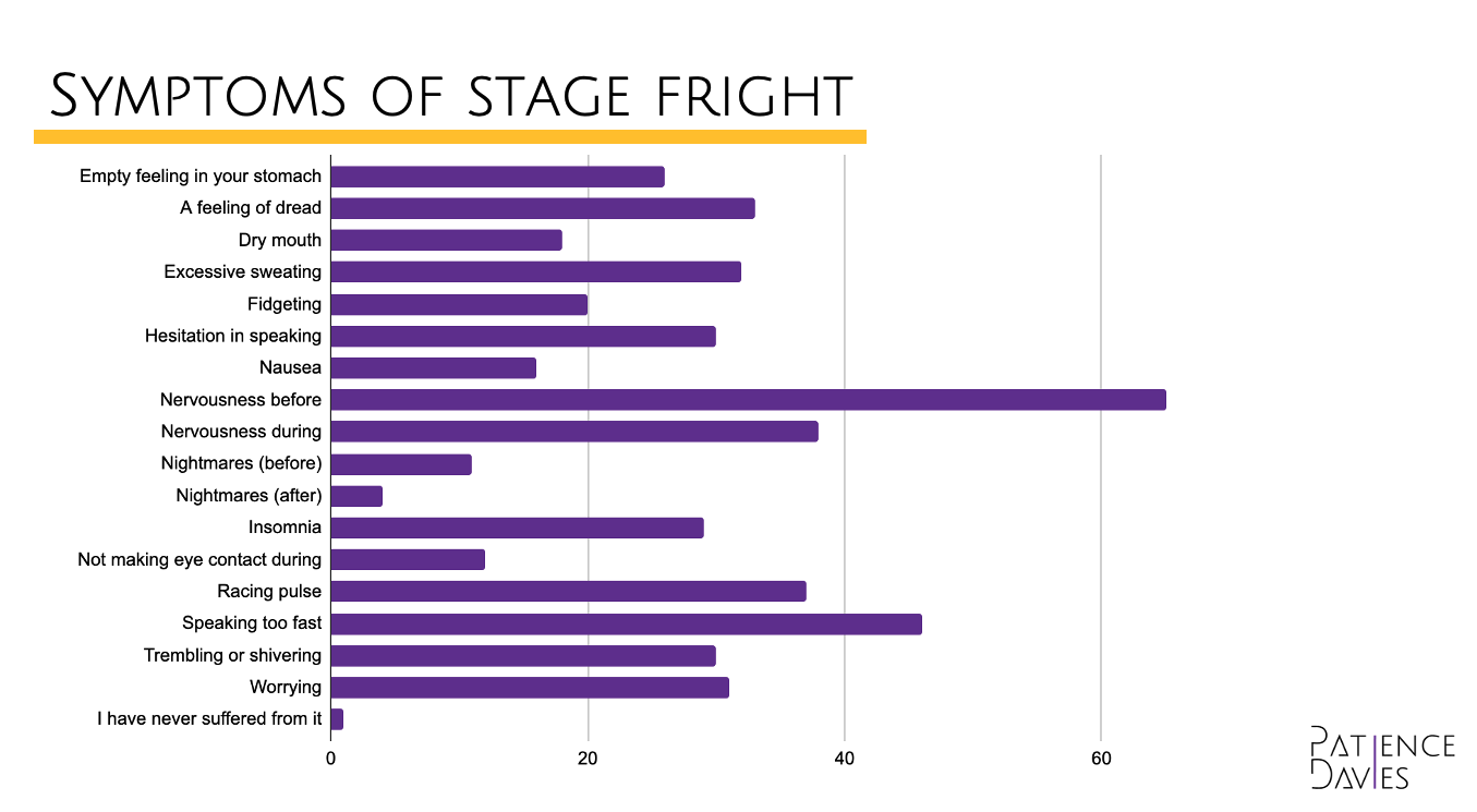 A bar chart showing the different symptoms of stage fright. The largest bar is for "Nervousness before"