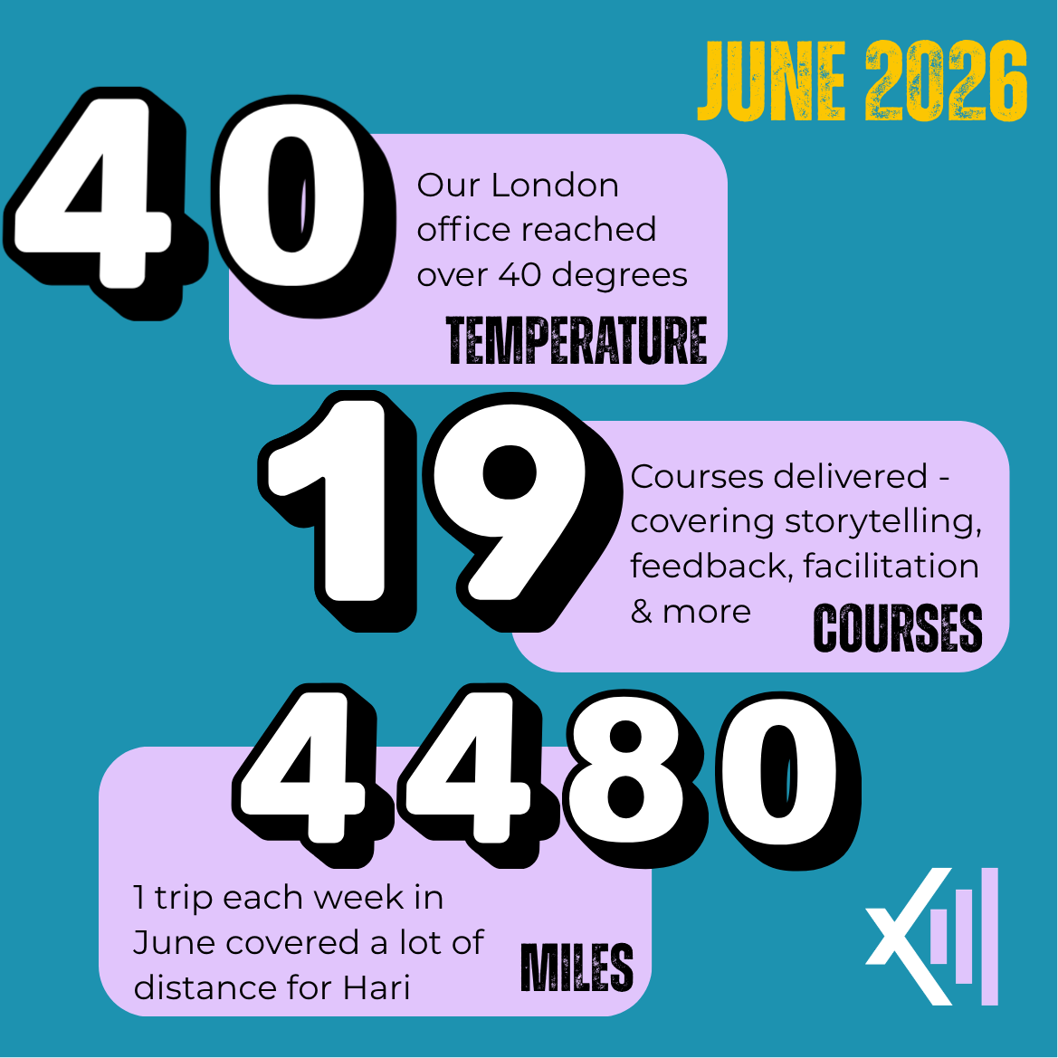 June 2026 - 40 - our London office reached over 40 degrees in temperature. 19  courses delivered, covering storytelling, feedback, facilitation & more. 4480 miles - 1 trip each week in June covered a lot of distance for Hari