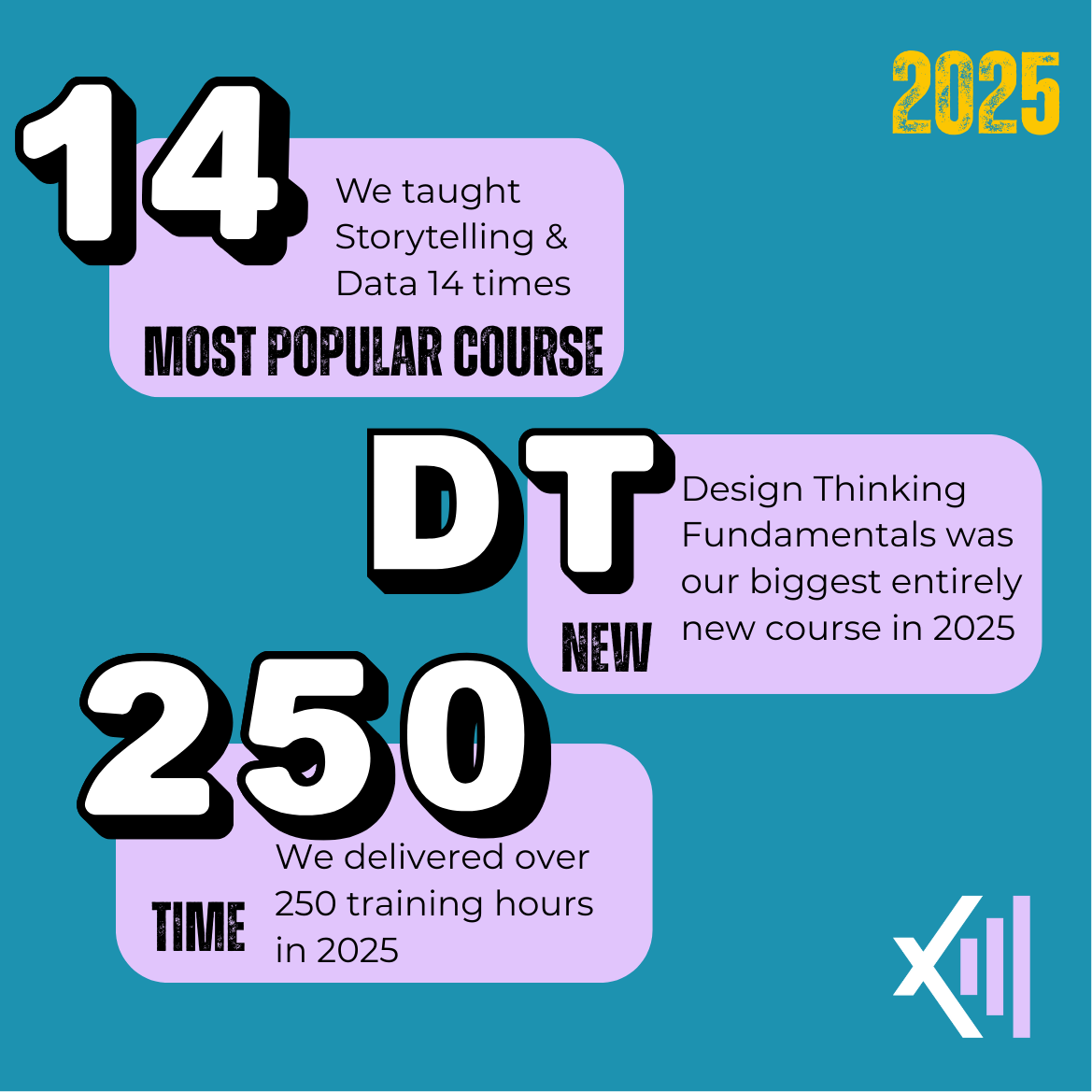 we taught Storytelling and data 14 times. Design Thinking Fundamentrals was our biggest entirely new course in 2025. We delivered over 250 training hours in 2025.