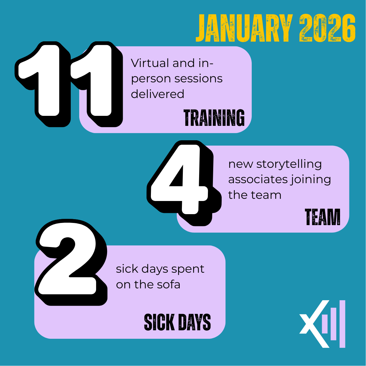 11 virtual and in person training sessions delivered.   4 new storytelling associates joining the team.   2 sick days spent on the sofa