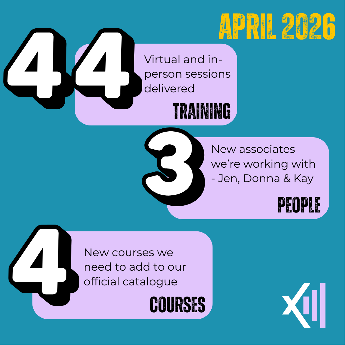 April 2026. 44 virtual and in-person sessions delivered. 3 New associates we're working with. 4 new courses we need to add to the catalogue