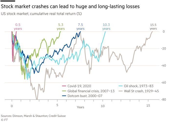 It took 16 years for stock market to recover losses after 1929 but it recovered in less than 6 months in 2020.