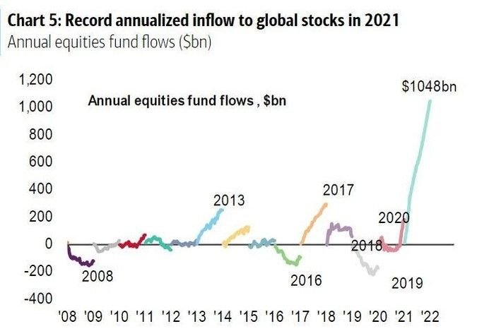 Extraordinary state of the financial markets in 2021 – 10 interesting facts