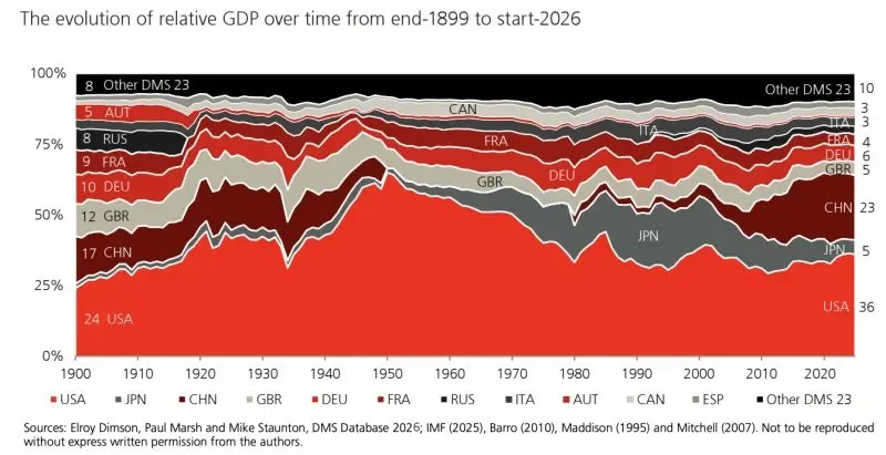 How do countries become economic superpowers? Why has the United States dominated the global economy for the past 100 years?