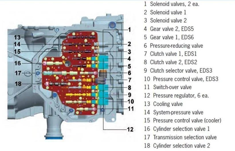 PDK valve body solenoid function diagram showing EDS and MV solenoids.