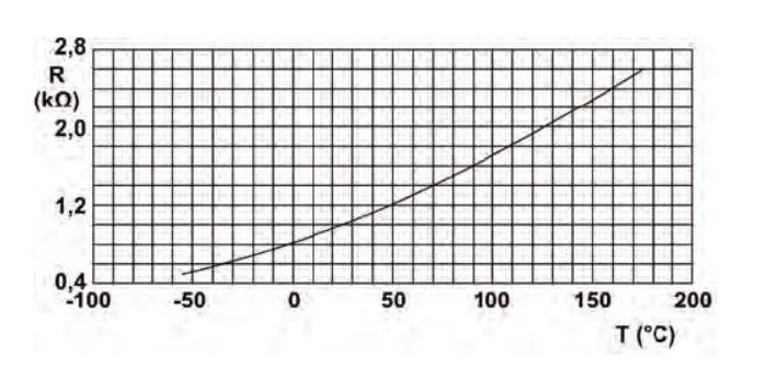 PDK temperature sensor resistance versus temperature chart.