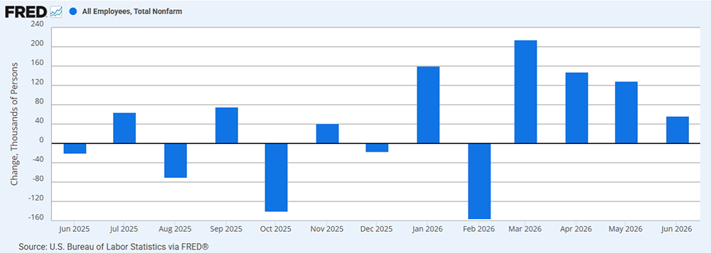 June 2026 unemployment chart