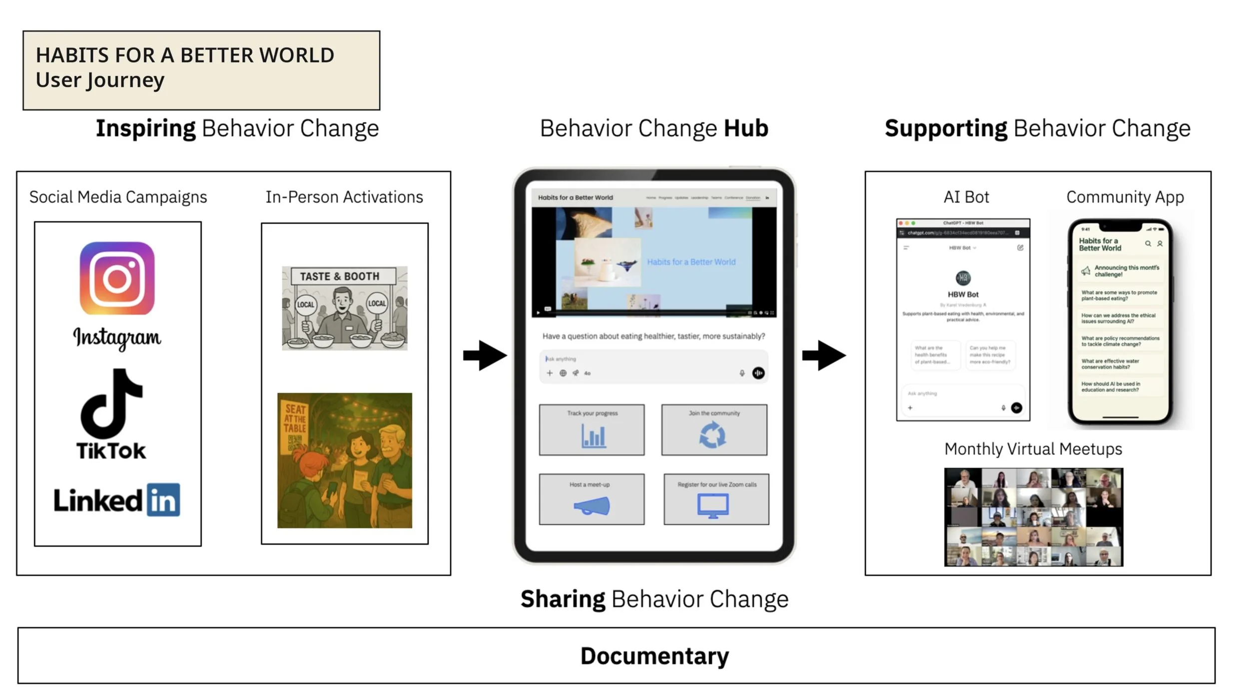 A diagram titled "Habits for a Better World User Journey" showing the process of inspiring behavior change through social media campaigns and in-person activations, leading to behavior change via a digital hub, and supported by AI bots, community apps, and virtual meetups.