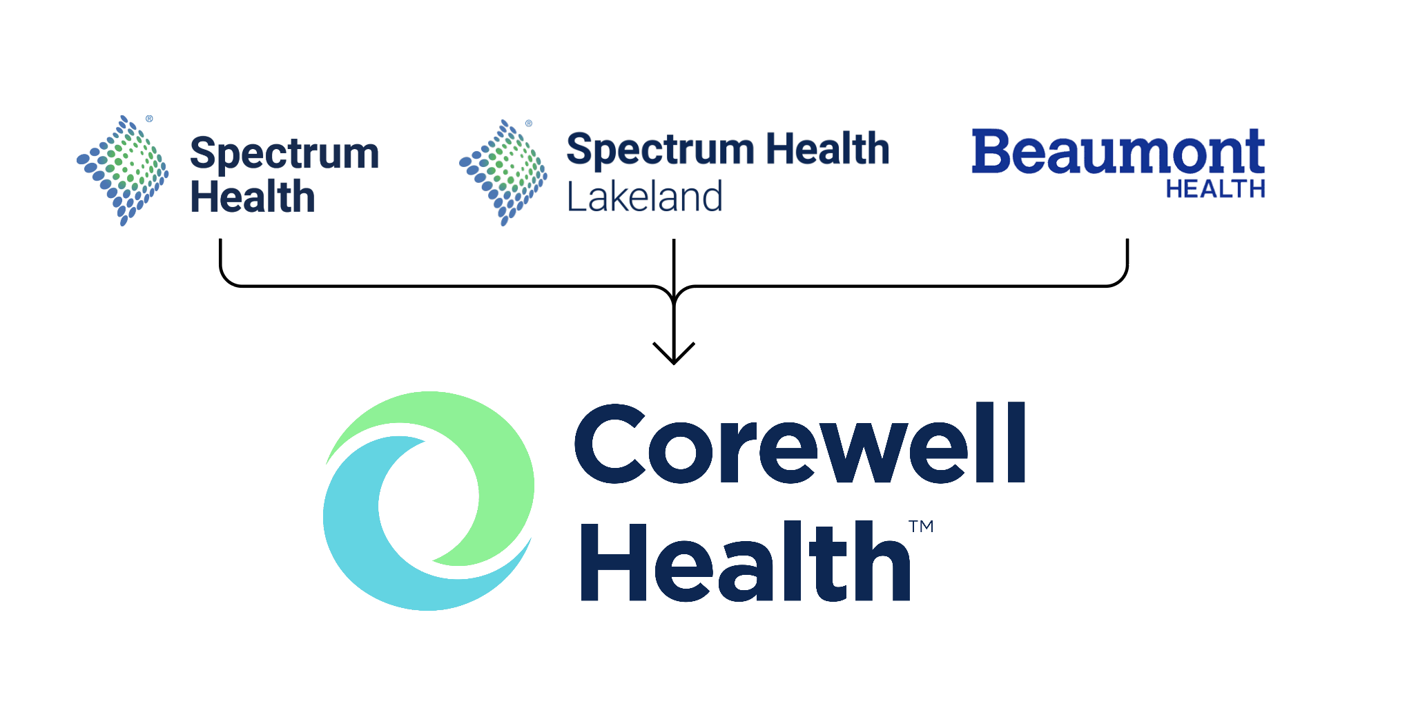 spectrum health logo, lakeland health logo, and beaumont health logo merging to corewell health logo
