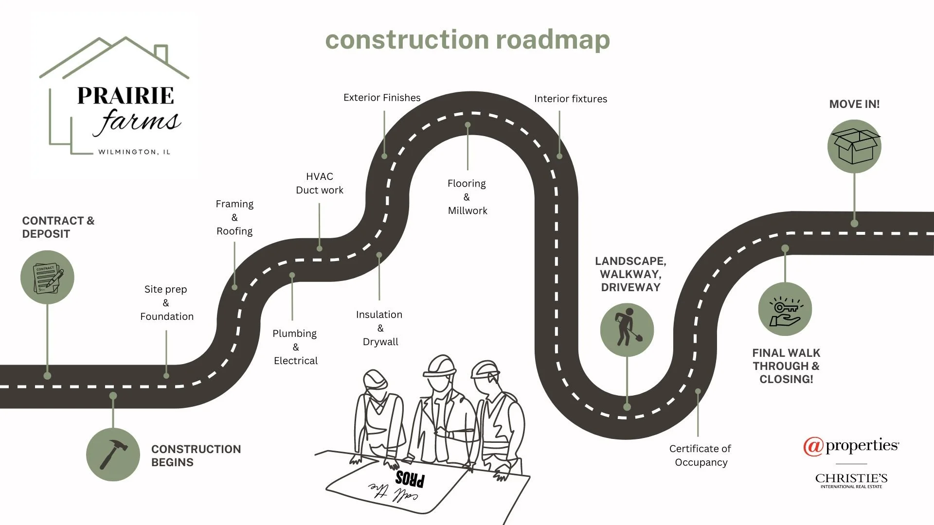 Contructing Process Map Construction Roadmap — Prairie Farms