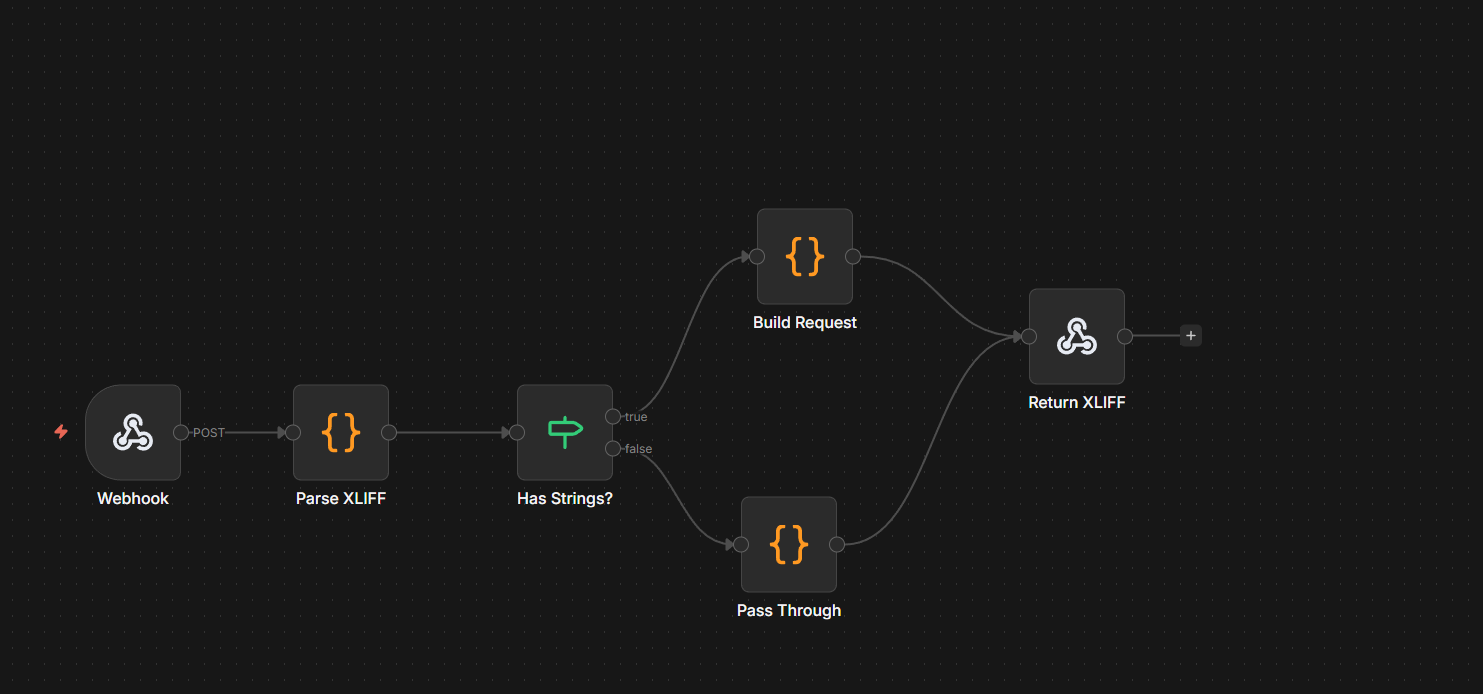 screenshot of the n8n flow that translates into Manx