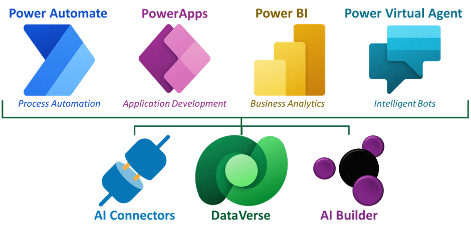 Microsoft PowerPlatform